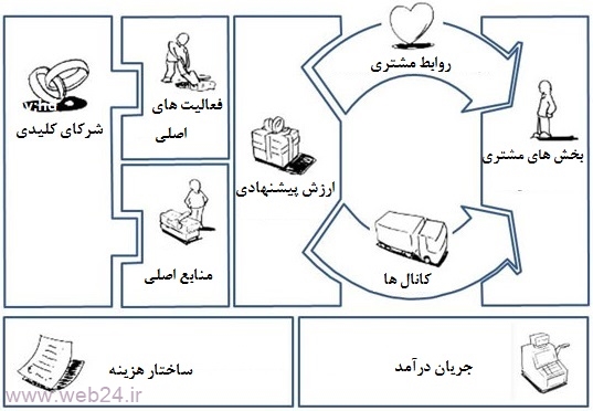 بوم کسب و کار چسیت